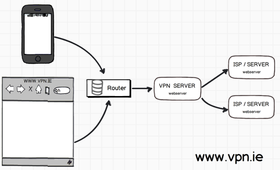 VPN Router in action