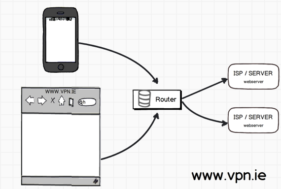 without VPN router